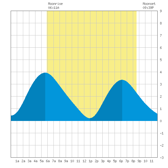 Richmond River Locks tide chart for Saturday, July 6, 2024