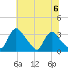 Richmond River Locks tide chart for Saturday, July 6, 2024