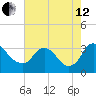 Richmond River Locks tide chart for Monday, August 12, 2024