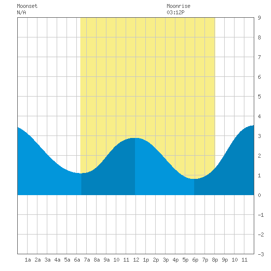 Richmond River Locks tide chart for Tuesday, August 13, 2024