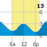 Richmond River Locks tide chart for Tuesday, August 13, 2024