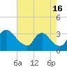 Richmond River Locks tide chart for Friday, August 16, 2024