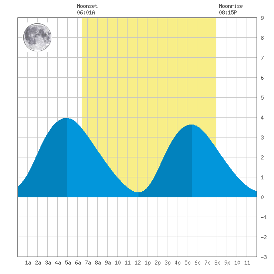 Richmond River Locks tide chart for Monday, August 19, 2024