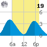 Richmond River Locks tide chart for Monday, August 19, 2024