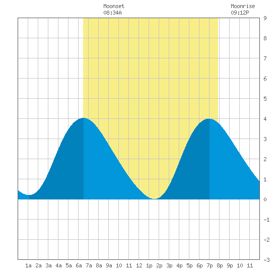 Richmond River Locks tide chart for Wednesday, August 21, 2024