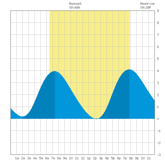 Richmond River Locks tide chart for Thursday, August 22, 2024