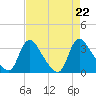 Richmond River Locks tide chart for Thursday, August 22, 2024