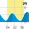 Richmond River Locks tide chart for Sunday, August 25, 2024