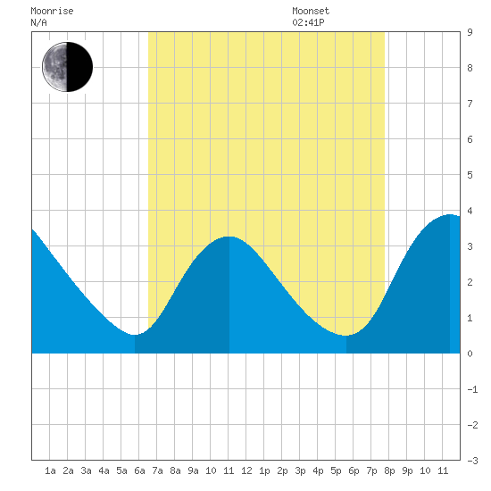 Richmond River Locks tide chart for Monday, August 26, 2024