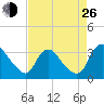 Richmond River Locks tide chart for Monday, August 26, 2024