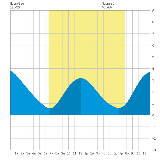 Richmond River Locks tide chart for Tuesday, August 27, 2024