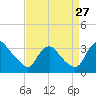 Richmond River Locks tide chart for Tuesday, August 27, 2024