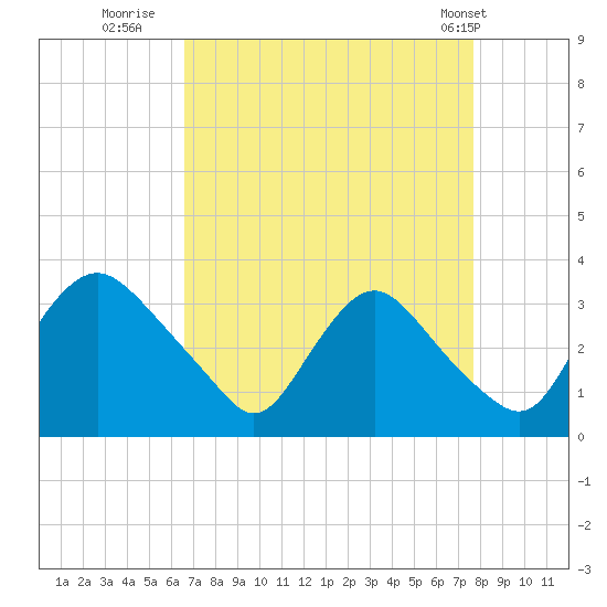 Richmond River Locks tide chart for Friday, August 30, 2024