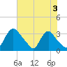 Richmond River Locks tide chart for Saturday, August 3, 2024