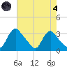 Richmond River Locks tide chart for Sunday, August 4, 2024