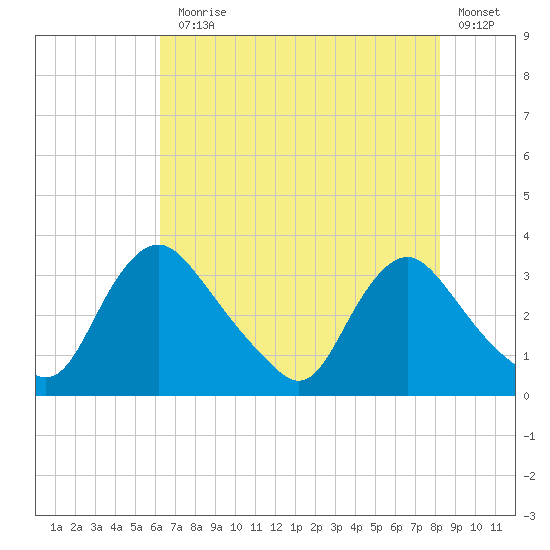 Richmond River Locks tide chart for Monday, August 5, 2024