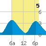 Richmond River Locks tide chart for Monday, August 5, 2024
