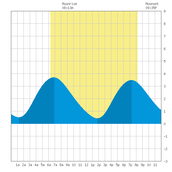 Richmond River Locks tide chart for Tuesday, August 6, 2024
