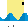 Richmond River Locks tide chart for Friday, August 9, 2024