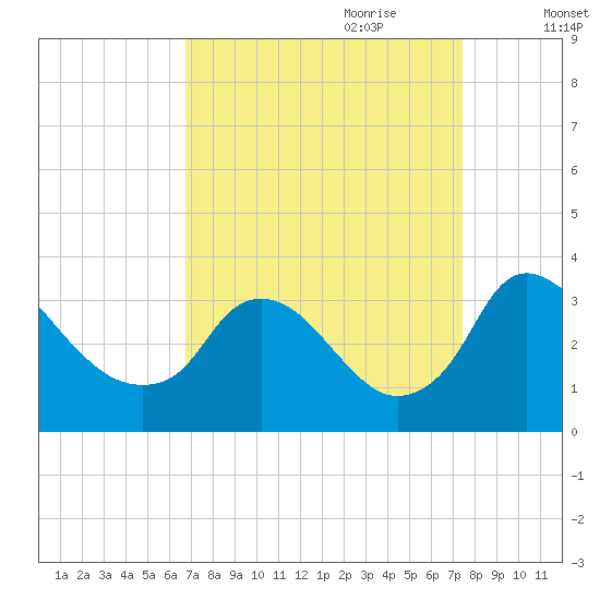 Richmond River Locks tide chart for Tuesday, September 10, 2024