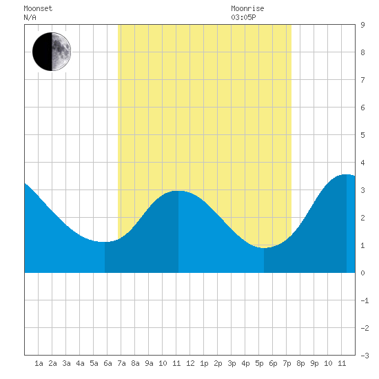 Richmond River Locks tide chart for Wednesday, September 11, 2024