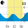 Richmond River Locks tide chart for Wednesday, September 11, 2024