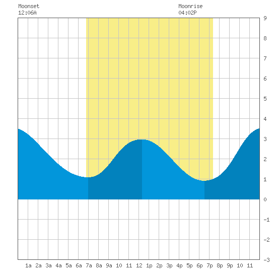 Richmond River Locks tide chart for Thursday, September 12, 2024