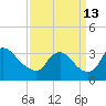 Richmond River Locks tide chart for Friday, September 13, 2024