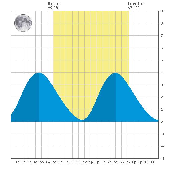 Richmond River Locks tide chart for Tuesday, September 17, 2024
