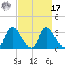 Richmond River Locks tide chart for Tuesday, September 17, 2024