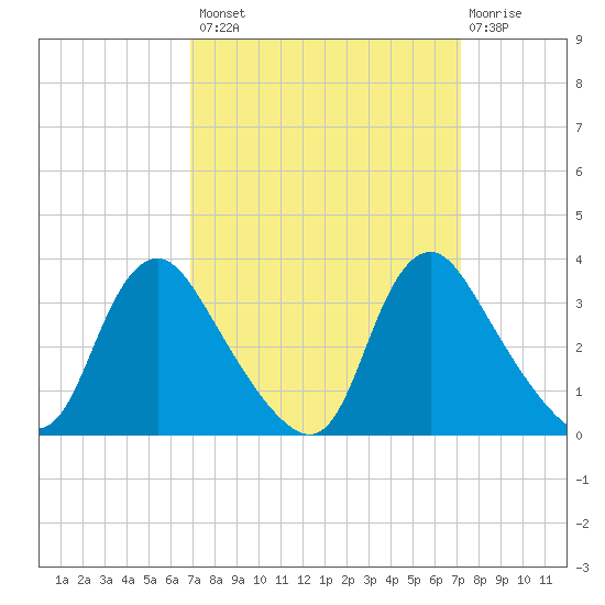 Richmond River Locks tide chart for Wednesday, September 18, 2024