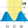 Richmond River Locks tide chart for Wednesday, September 18, 2024