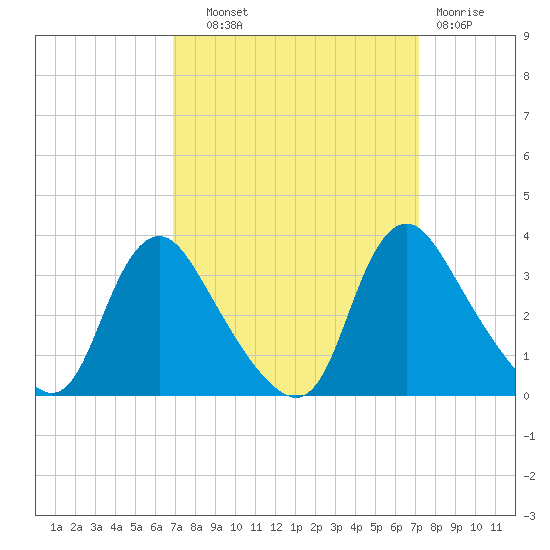 Richmond River Locks tide chart for Thursday, September 19, 2024
