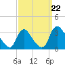 Richmond River Locks tide chart for Sunday, September 22, 2024