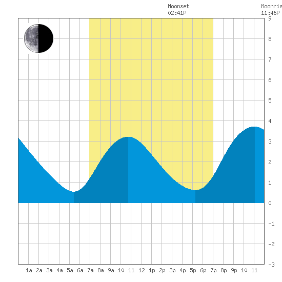 Richmond River Locks tide chart for Tuesday, September 24, 2024