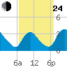Richmond River Locks tide chart for Tuesday, September 24, 2024