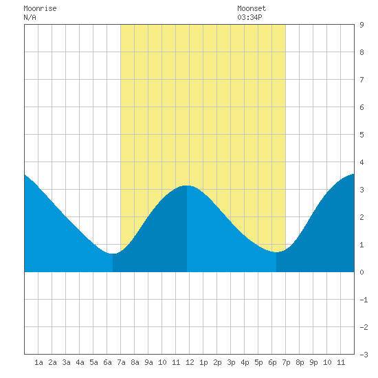 Richmond River Locks tide chart for Wednesday, September 25, 2024
