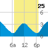 Richmond River Locks tide chart for Wednesday, September 25, 2024