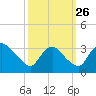 Richmond River Locks tide chart for Thursday, September 26, 2024