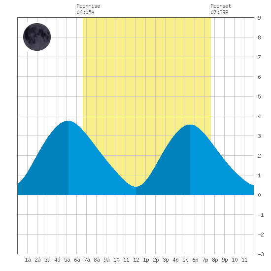 Richmond River Locks tide chart for Monday, September 2, 2024