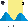 Richmond River Locks tide chart for Monday, September 2, 2024