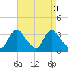 Richmond River Locks tide chart for Tuesday, September 3, 2024