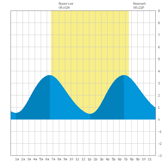Richmond River Locks tide chart for Wednesday, September 4, 2024