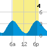 Richmond River Locks tide chart for Wednesday, September 4, 2024