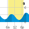 Richmond River Locks tide chart for Monday, September 9, 2024