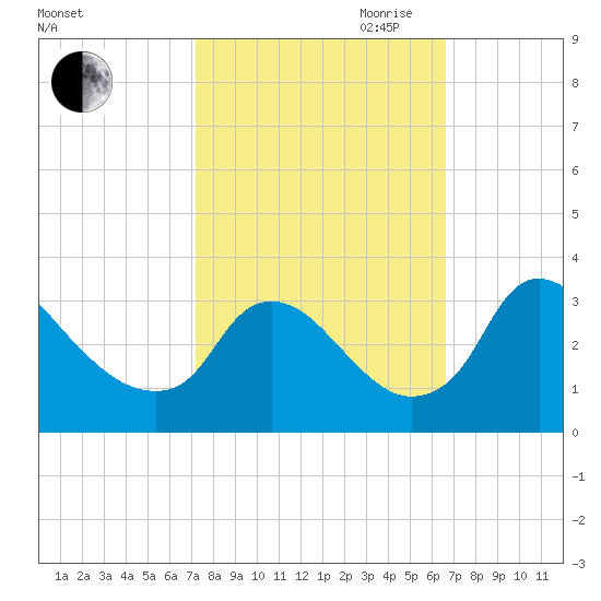 Richmond River Locks tide chart for Thursday, October 10, 2024