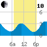 Richmond River Locks tide chart for Thursday, October 10, 2024
