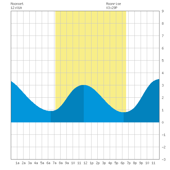 Richmond River Locks tide chart for Friday, October 11, 2024