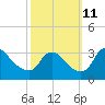 Richmond River Locks tide chart for Friday, October 11, 2024