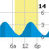 Richmond River Locks tide chart for Monday, October 14, 2024